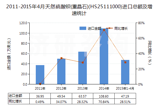 2011-2015年4月天然硫酸鋇(重晶石)(HS25111000)進(jìn)口總額及增速統(tǒng)計